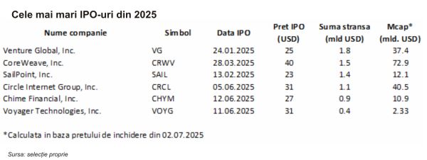 TradeVille: Piaţa IPO-urilor revine în forţă